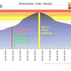 Vývoj hladiny Dunaja v Bratislave 31.05. - 10.06.2010